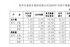 宇通前7月銷車1.8萬(wàn)輛！細(xì)分車型銷量如何？