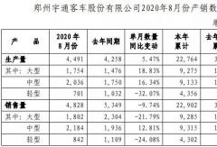 宇通8月銷量出爐！大客銷1800輛 中客轉(zhuǎn)正增13%