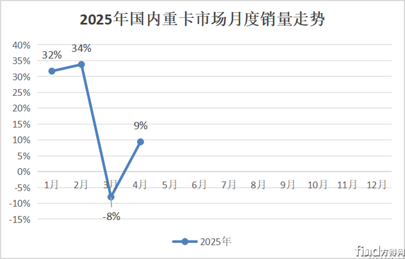4月重卡轉(zhuǎn)正！重汽銷2.3萬(wàn)輛 福田暴漲117% 徐工漲88% 東風(fēng)漲多少？