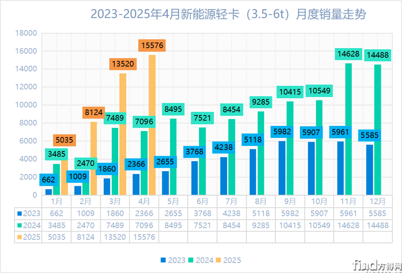 新能源輕卡前4月暴漲106%！遠程/福田爭第一 上汽輕卡第三 陜汽增5倍！