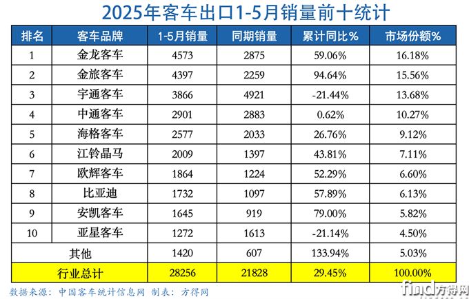 5月累計(jì)表-客車出口圖表