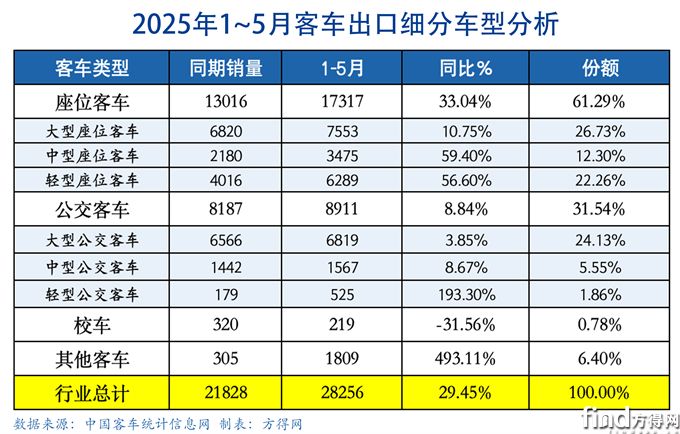 前5月細(xì)分表-客車出口圖表