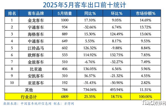 5月表-客車出口圖表