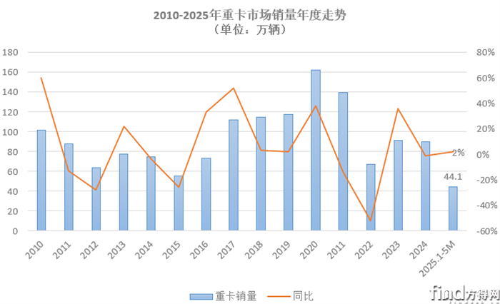 累計銷量