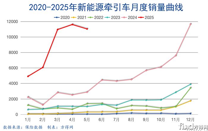 月度曲線-新能源牽引車圖表(1)