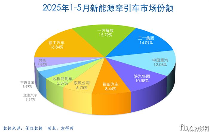 累計餅圖-新能源牽引車圖表(1)