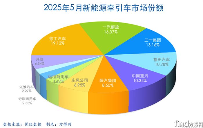 5月餅圖-新能源牽引車圖表(1)