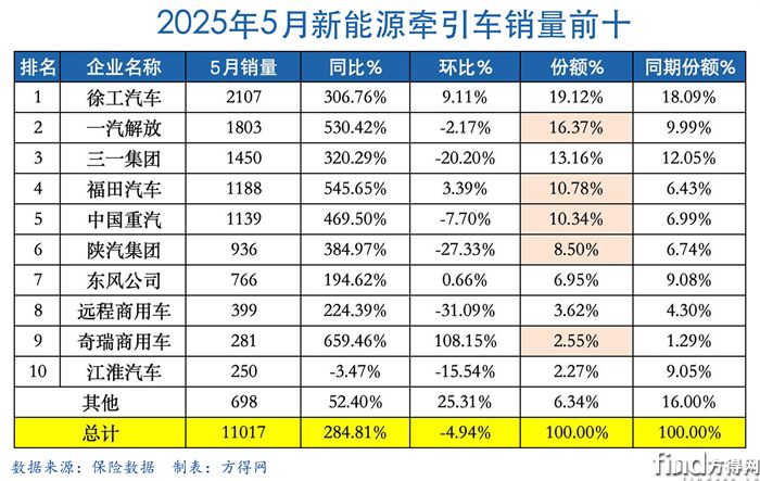 5月表新能源牽引車圖表(1)