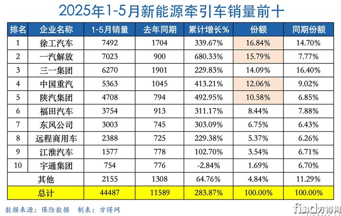 5月累計表-新能源牽引車圖表(1)