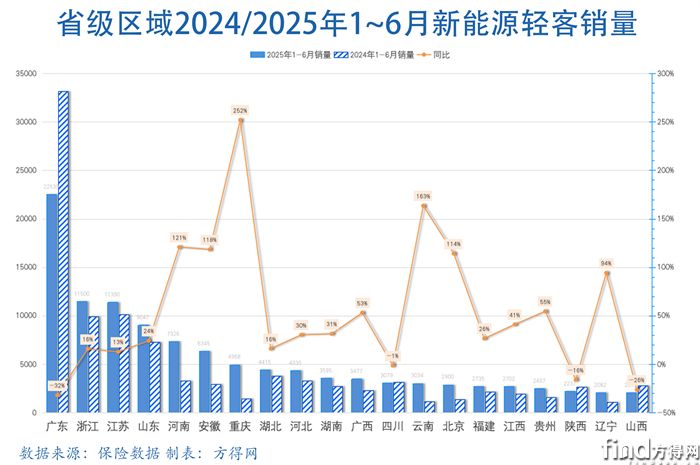 省級銷量新能源輕客圖表