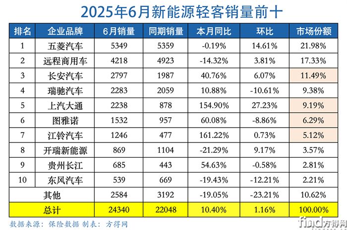6月表新能源輕客圖表